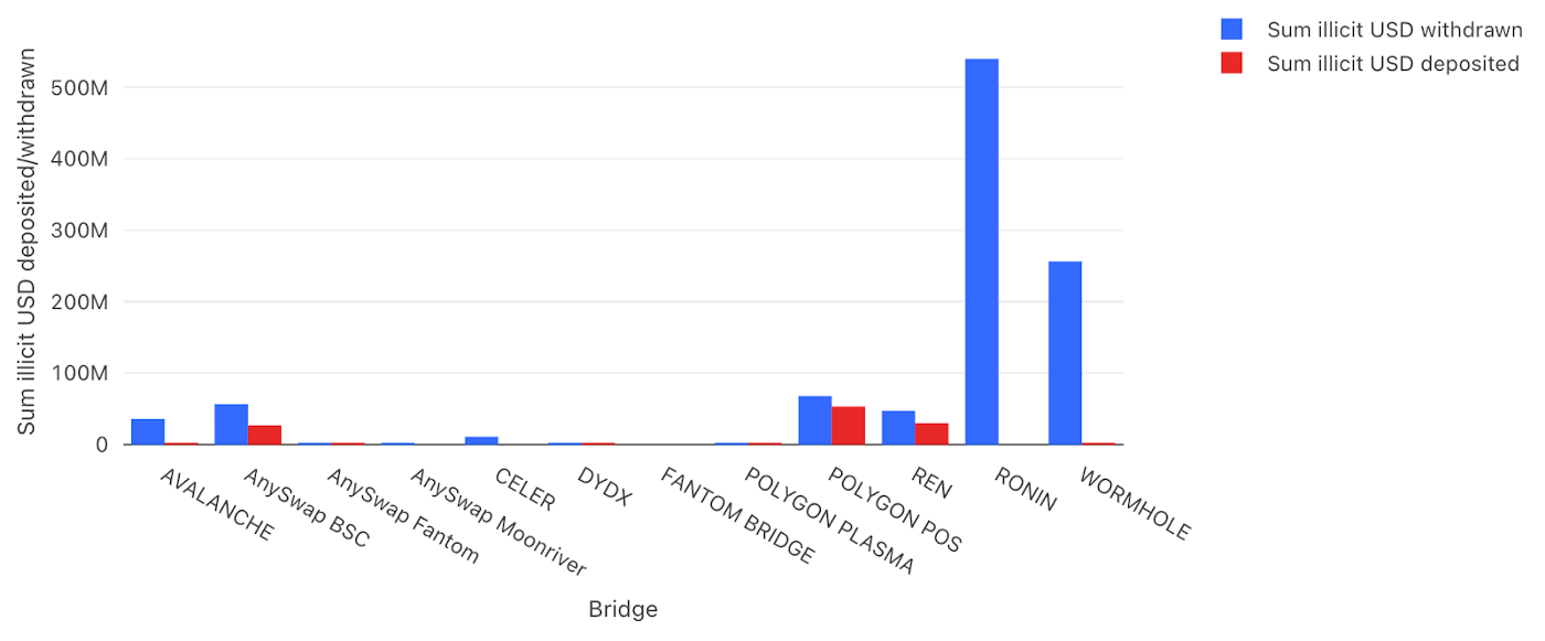 What are Bridges? Illicit use of bridges - image 1