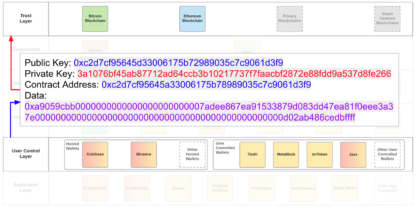 Understanding Web 3 — A User Controlled Internet - Anatomy of a Transaction on the Ethereum Blockchain