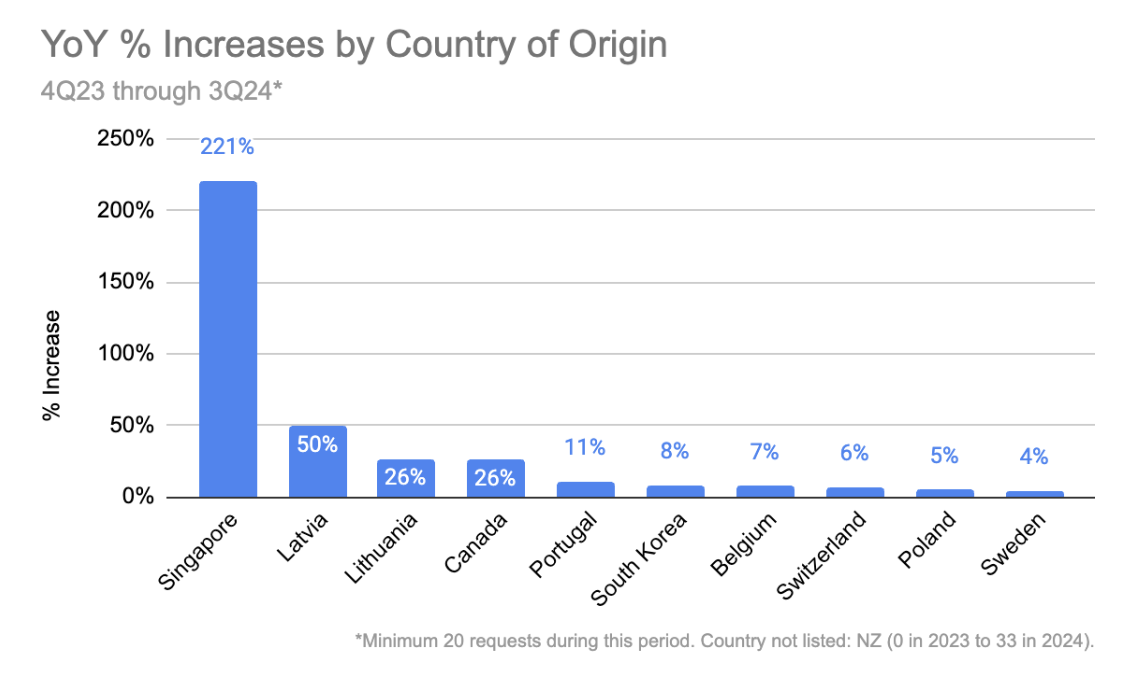 YOY increases
