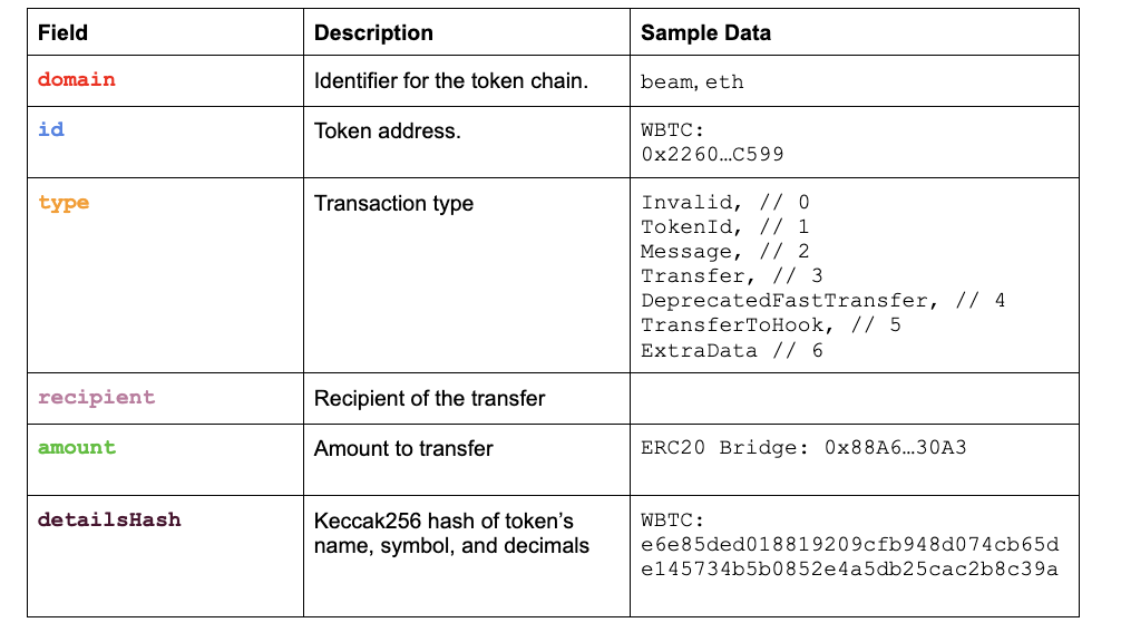 Table of BridgeMessage fields