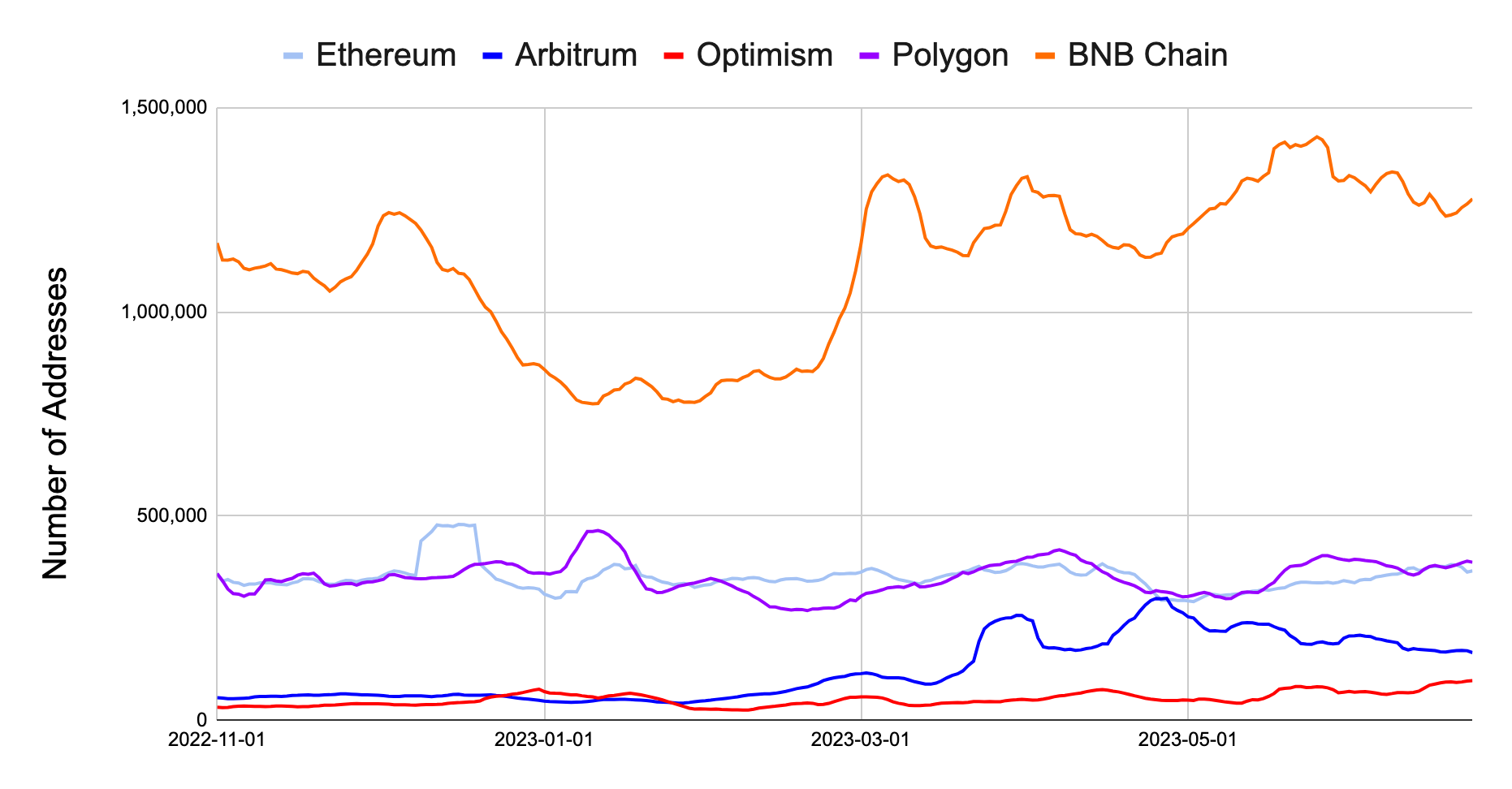 Examining Layer 2 usage using onchain data