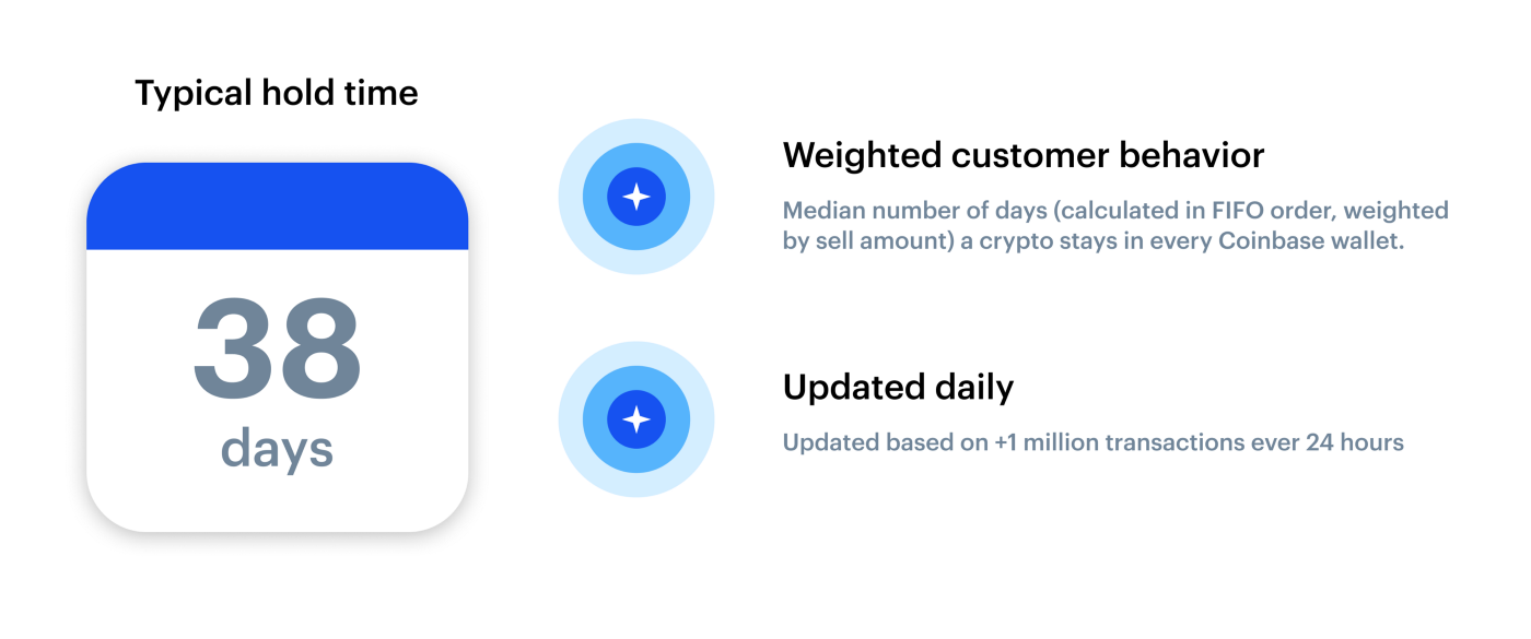 Trading signals: Typical hold time & Popularity on Coinbase
