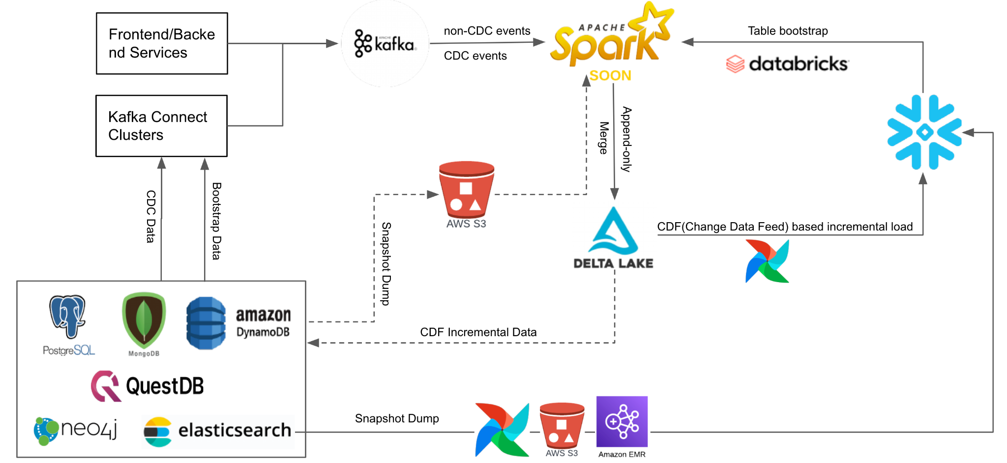 SOON (Spark cOntinuOus iNgestion) for near real-time data at Coinbase -  Part 1