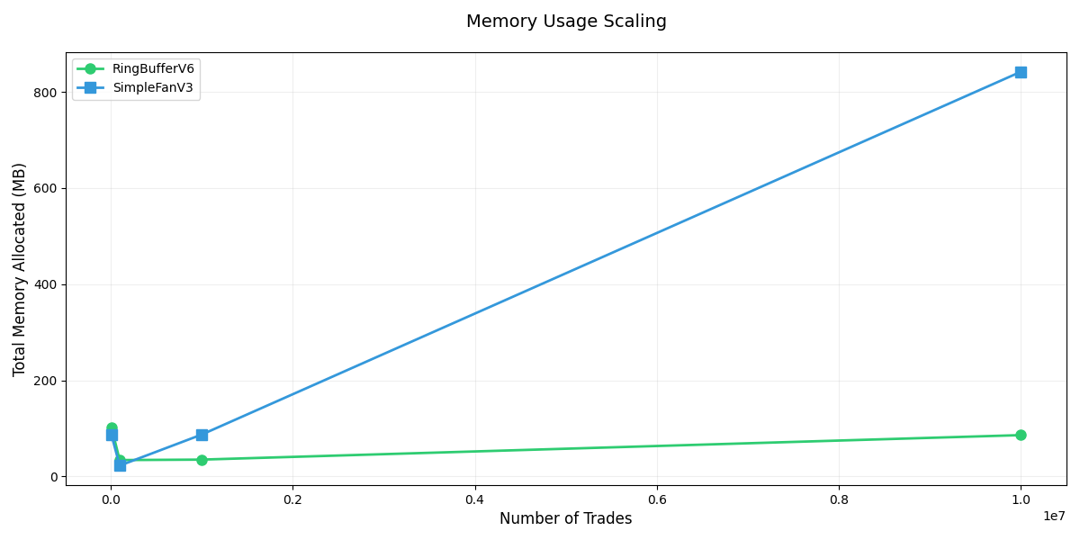 memory use scaling