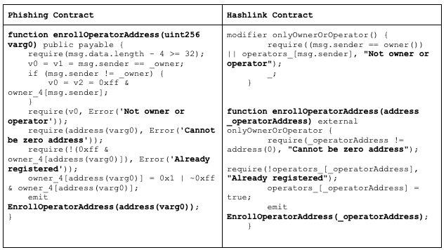 Zero Transfer Phishing Investigation - Part 3 - Hashlinked