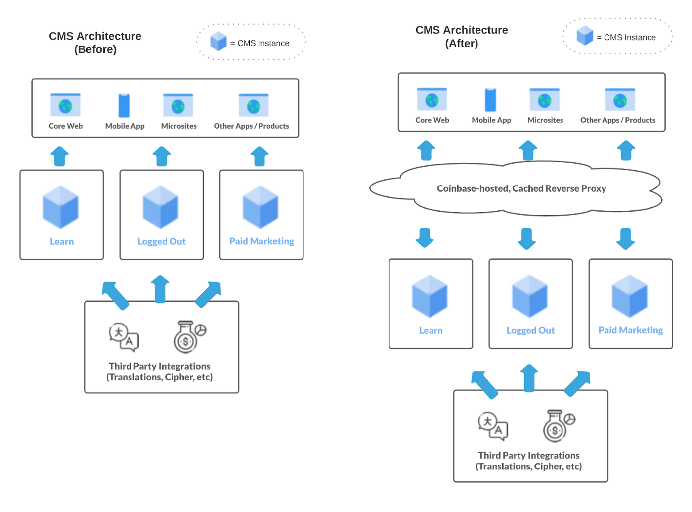 Above: Our CMS architecture before and after adding the cached reverse proxy