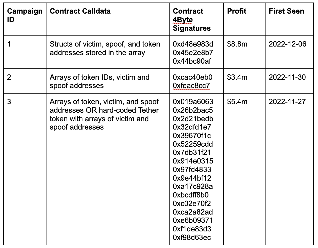 Zero Transfer Phishing Investigation - Part 2 - Phishing Campaigns