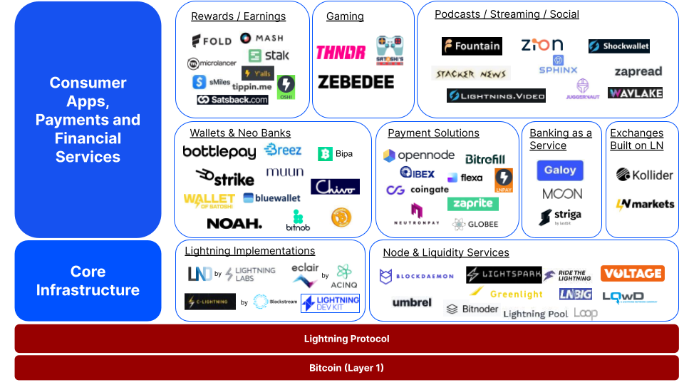 The Lightning Stack