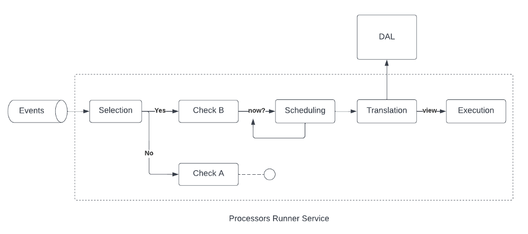 Processors Runner Service