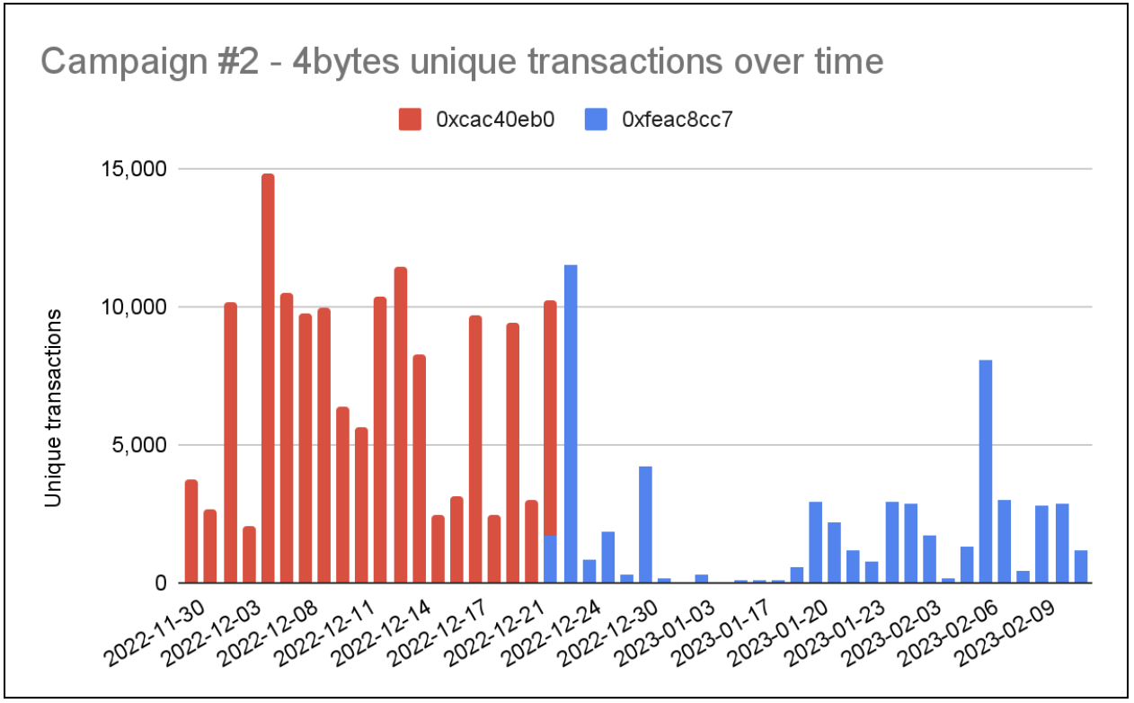 Zero Transfer Phishing Investigation - Part 2 - Phishing Campaigns