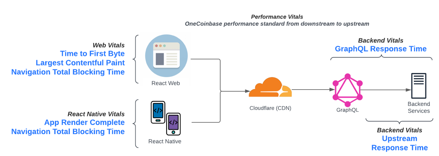 Performance Vitals are divided end-to-end, from downstream to upstream