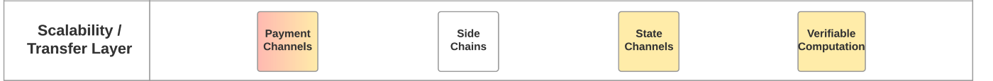 Understanding Web 3 — A User Controlled Internet - Scalability / Transfer Layer