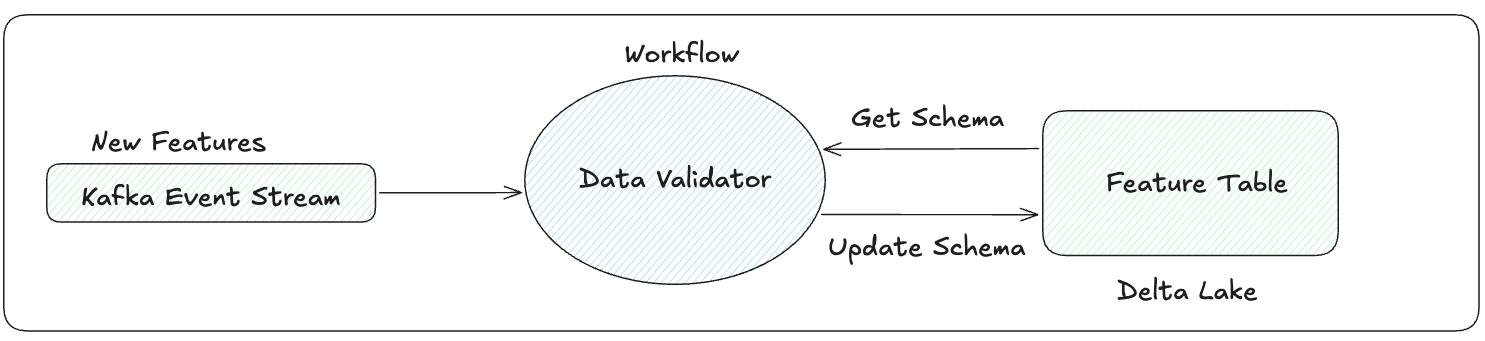 new features workflow 1