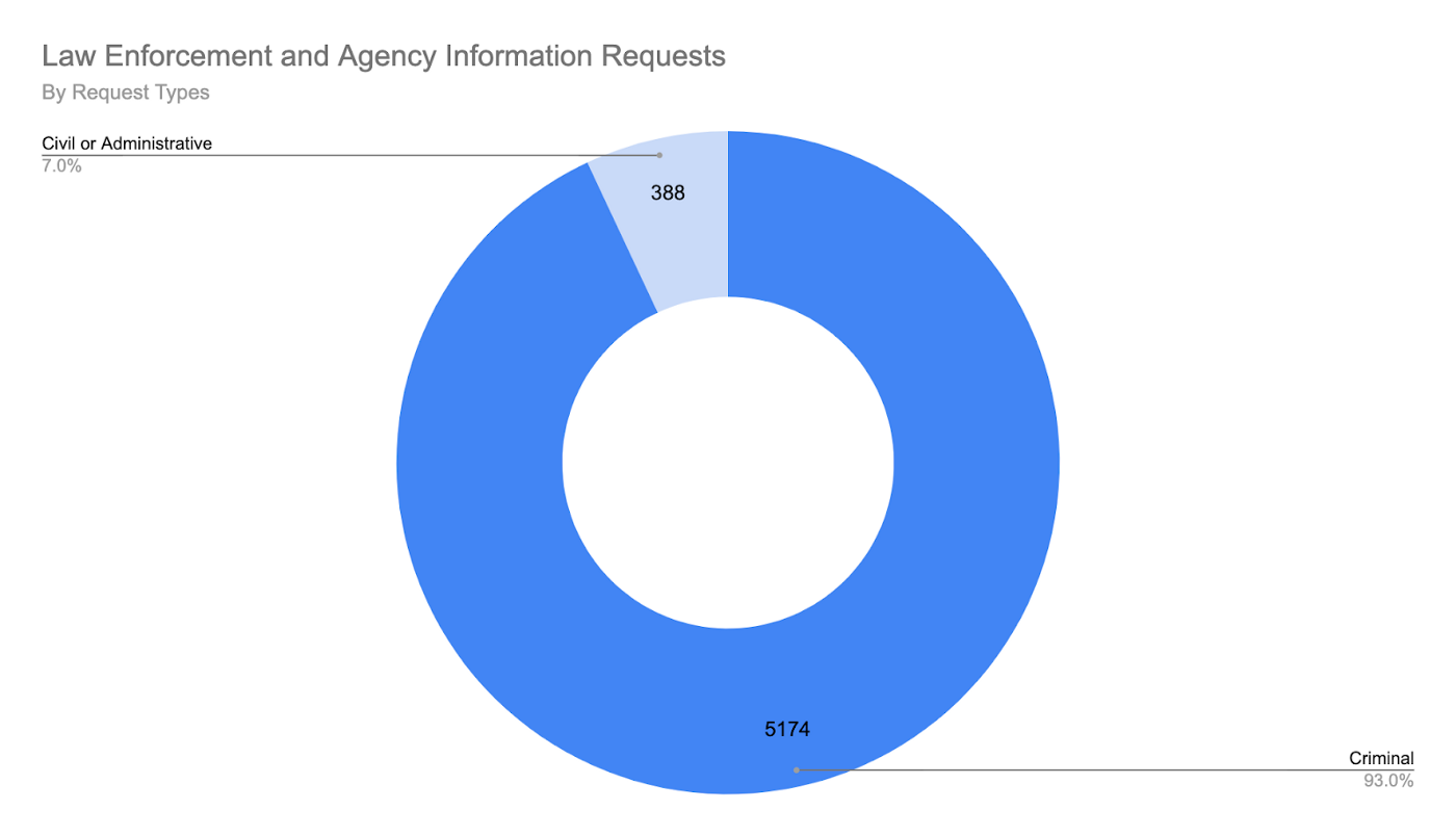 Coinbase Transparency Report