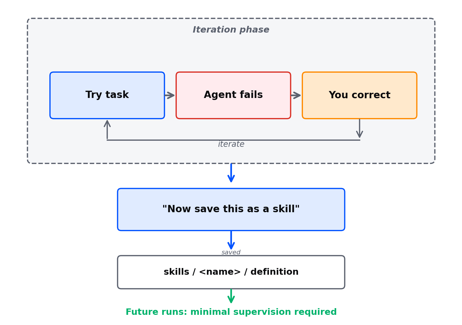 iteration phase