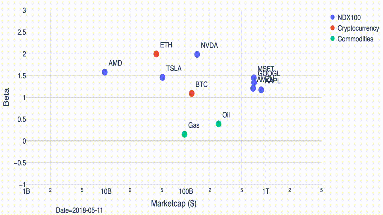 Beta vs. Marketcap ($)