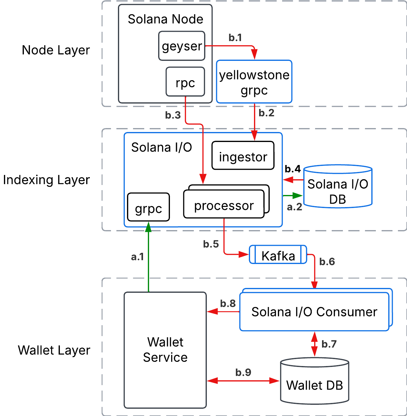 SOL transaction arc
