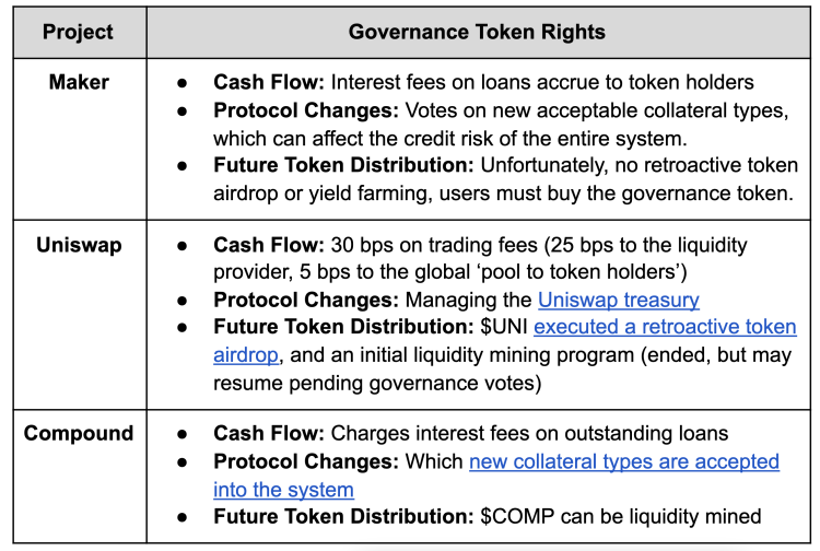 Rights for future token distribution