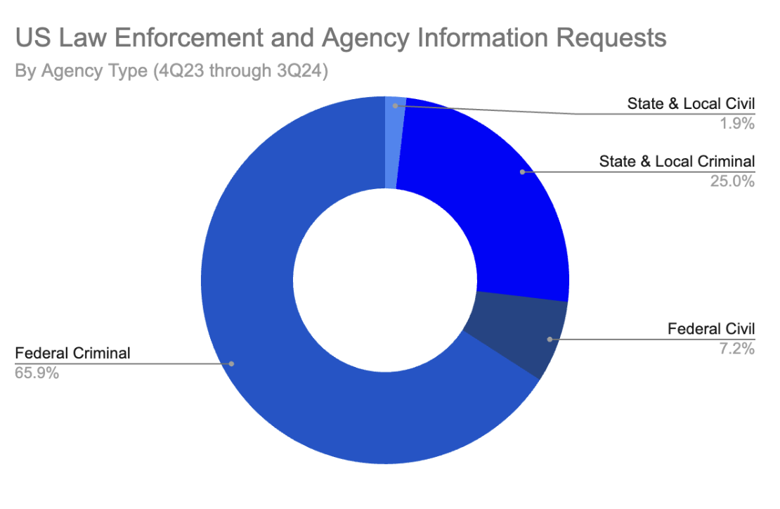 US LE and agency info