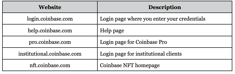 Table of Coinbase websites/subdomains