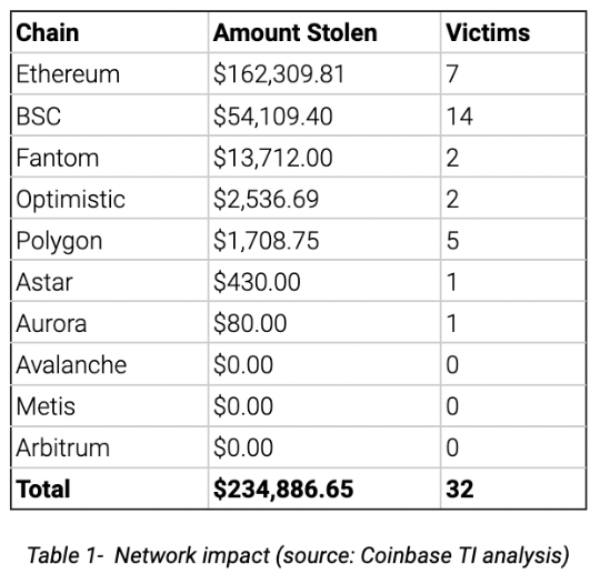 Network impact
