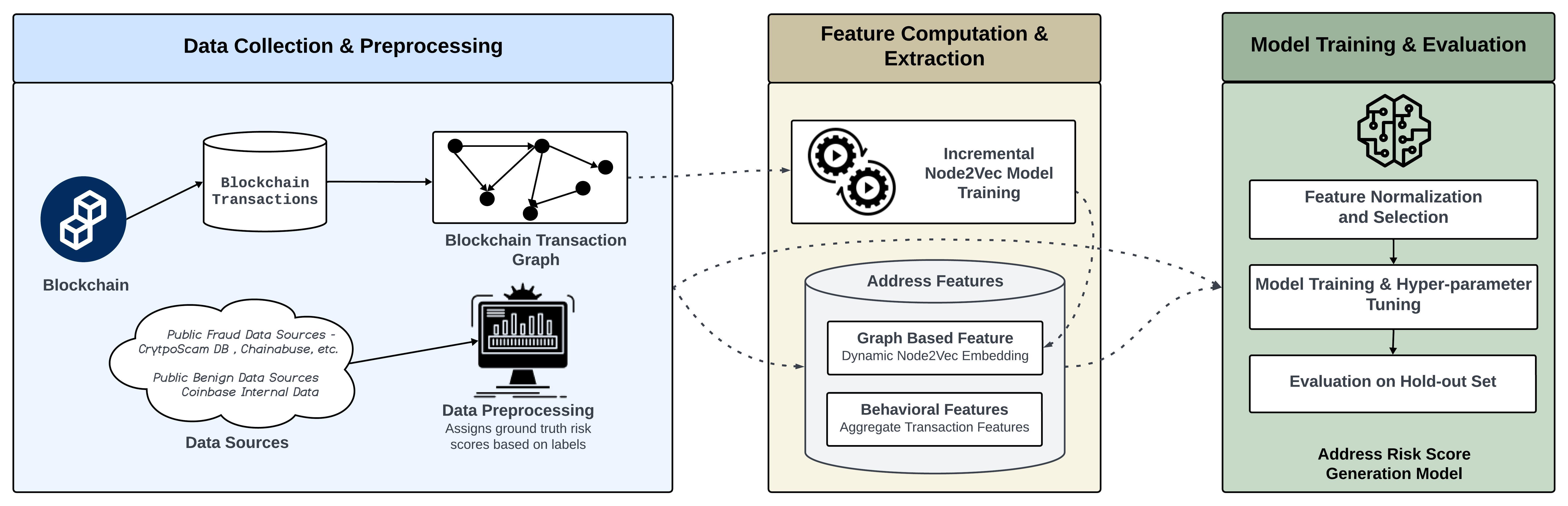 Detecting Fraudulent Transactions: Coinbase Scalable Blockchain Address Risk  Scoring System