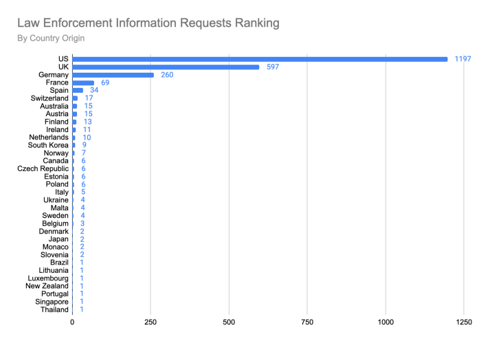 Law Enforcement Information Requests Ranking