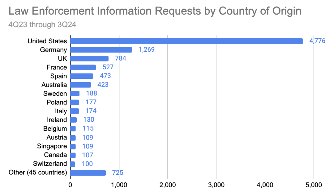 LE requests by country