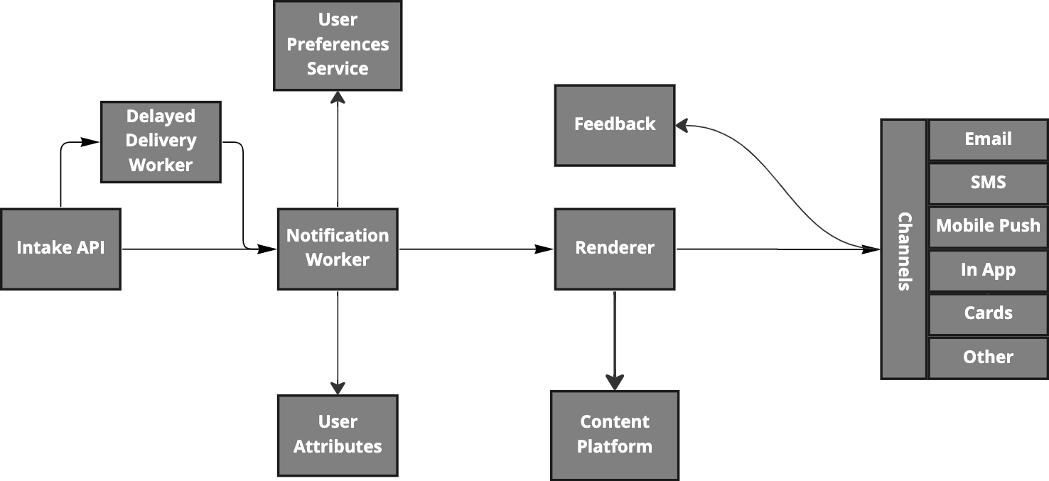 Building a notification platform at Coinbase