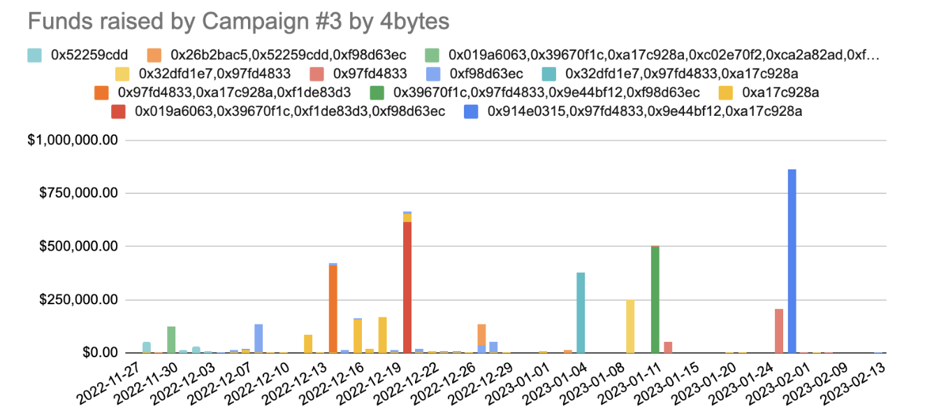 Zero Transfer Phishing Investigation - Part 2 - Phishing Campaigns