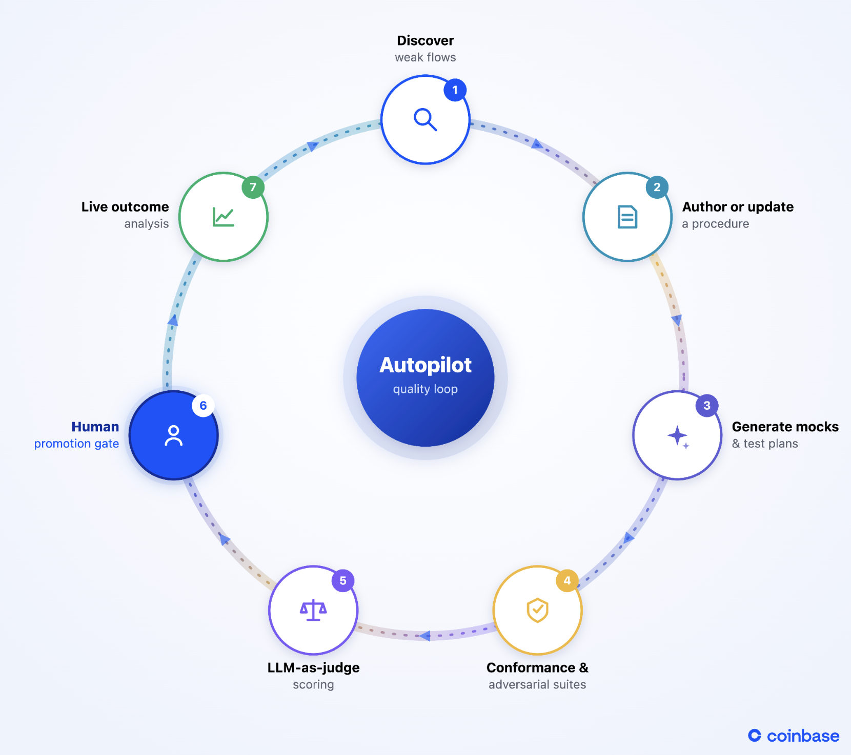autopilot graph