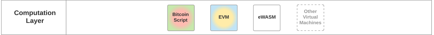 Understanding Web 3 — A User Controlled Internet - Computation Layer