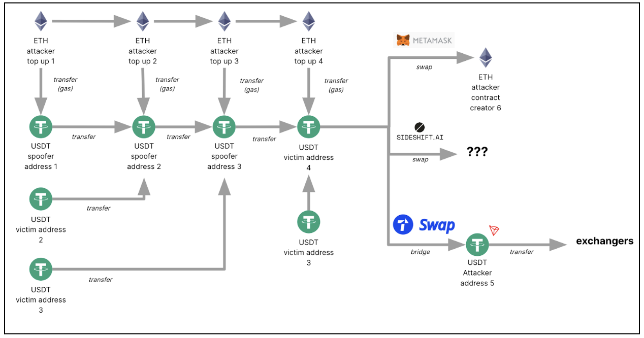 Zero Transfer Phishing Investigation - Part 2 - Phishing Campaigns