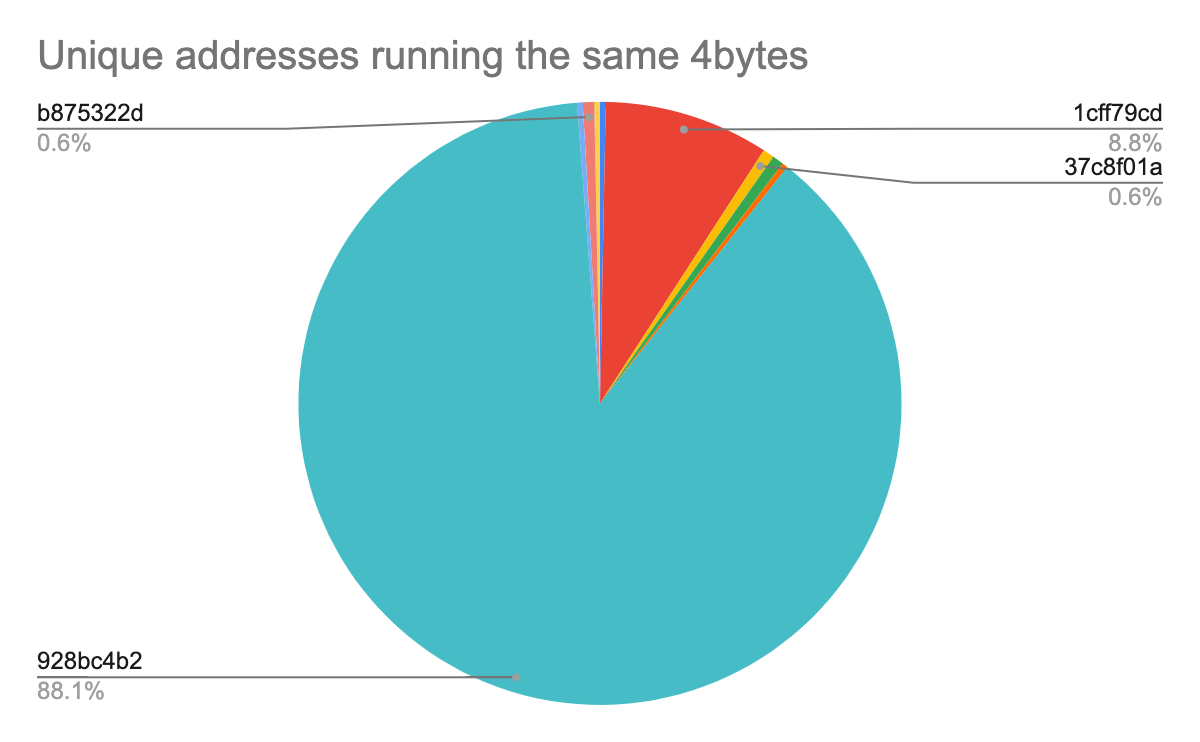 Unique addresses running the same 4bytes