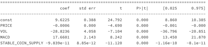 Part 2: Quantitative Crypto Insight: Stablecoins and Unstable Yield - An example of the regression coefficients for USDC lending yield in the ETH market