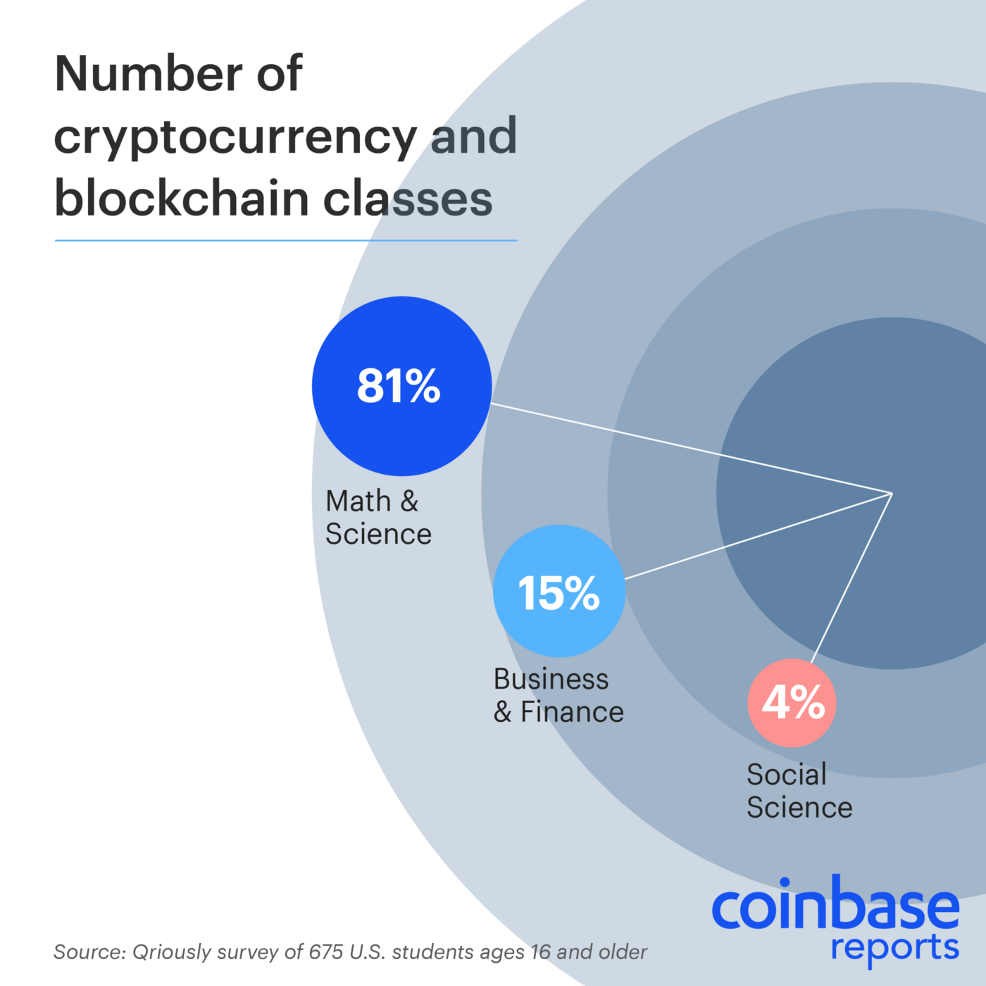 The rise of crypto in higher education - Number of cryptocurrency and blockchain classes