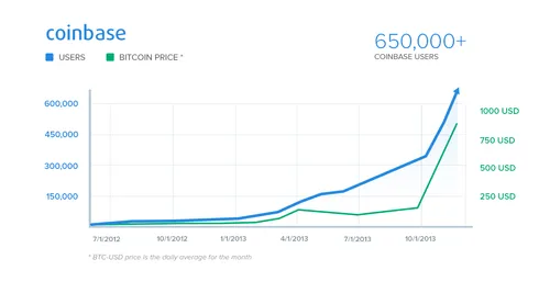 Coinbase Crosses 650,000 Users
