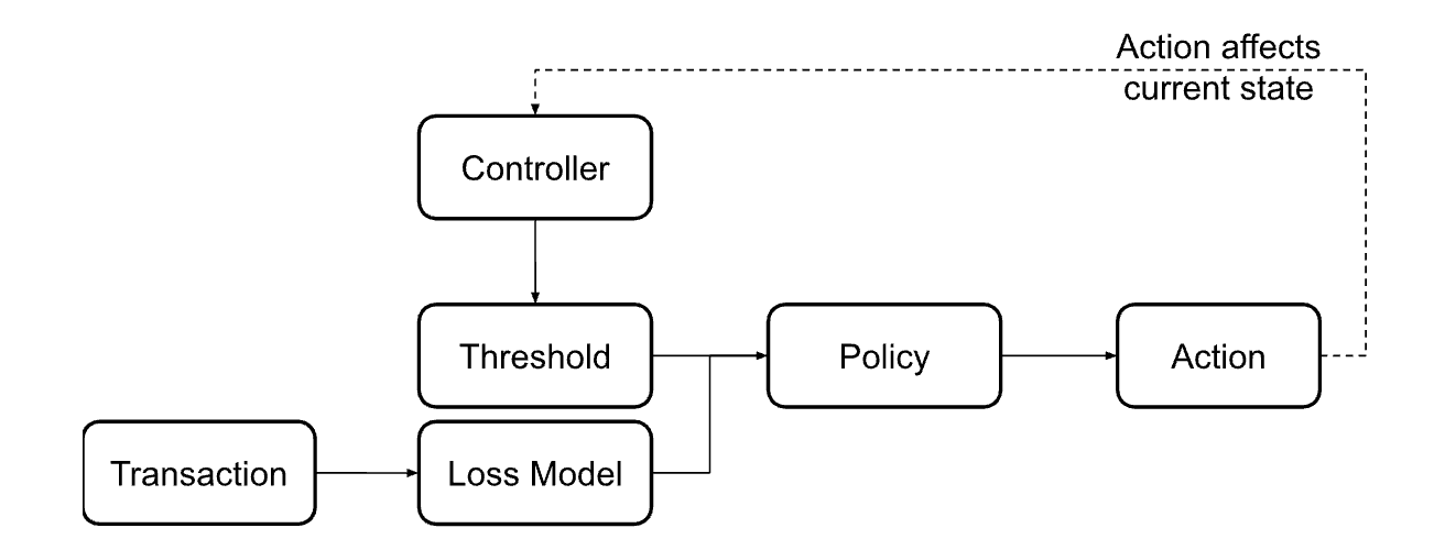 constrained action chart