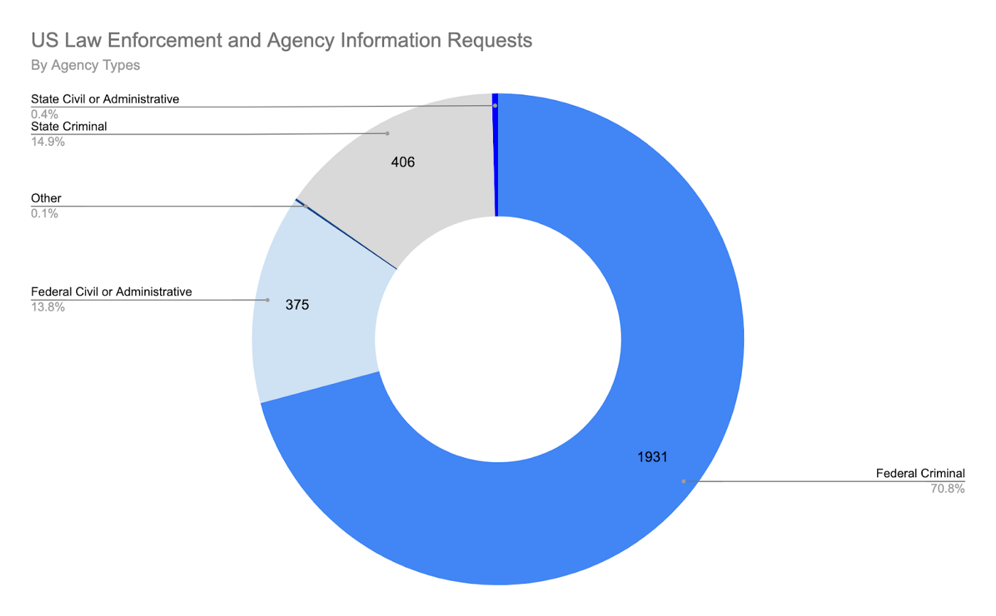 Coinbase Transparency Report