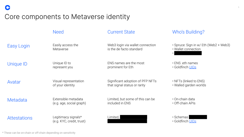Core components to Metaverse identity