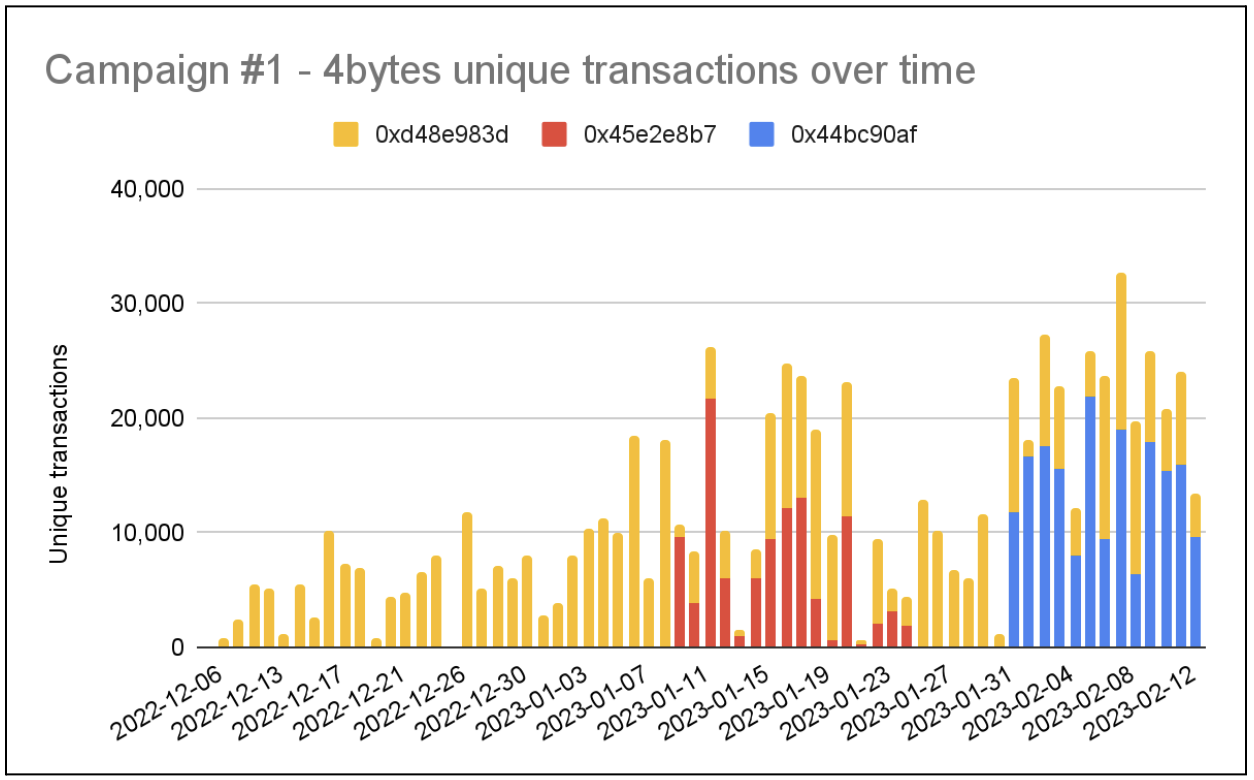 Zero Transfer Phishing Investigation - Part 2 - Phishing Campaigns