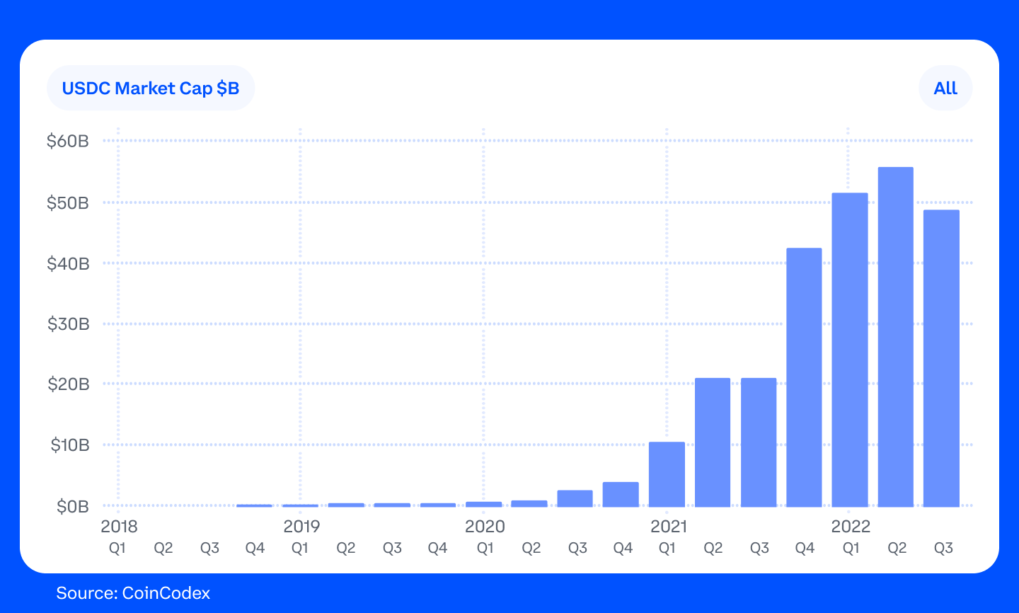 Increasing access to USDC internationally: commission-free trading via  non-USD currencies