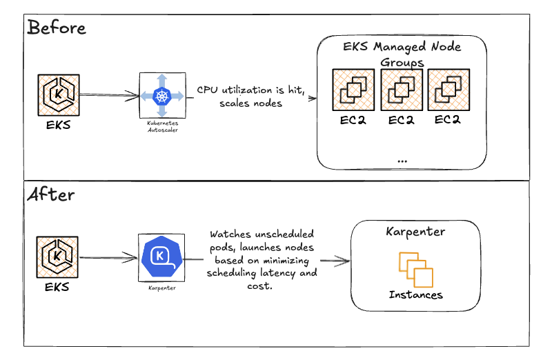Karpenter before and after