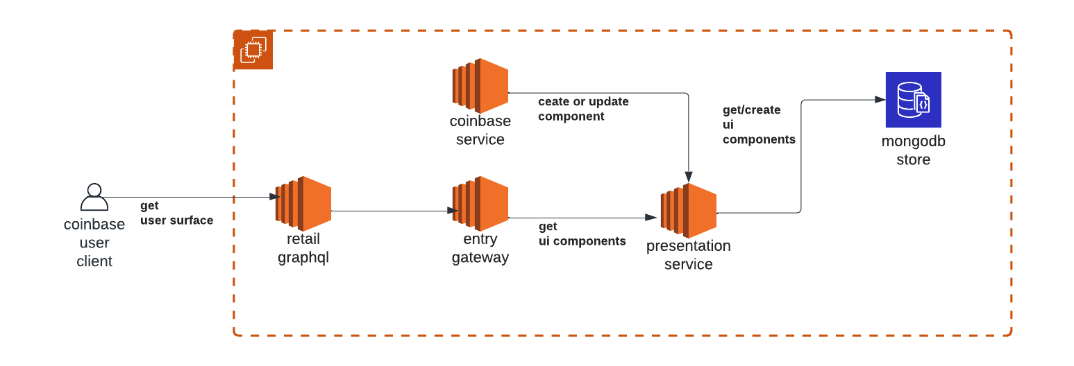 Dynamic Presentation – Keeping the Coinbase App fresh in a rapidly changing  market
