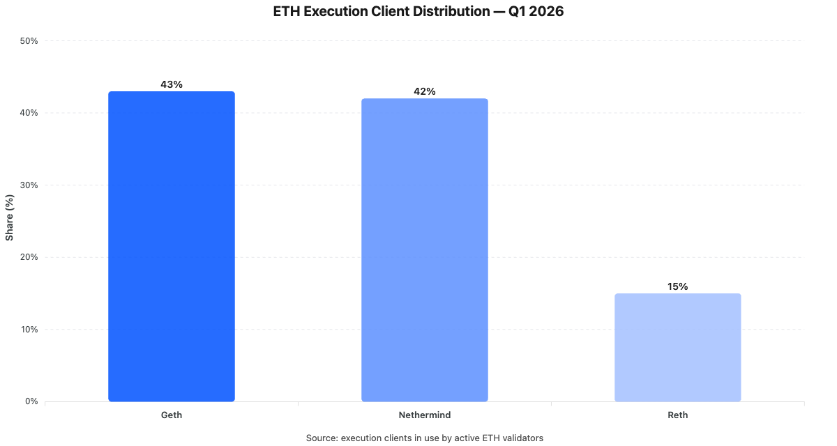 eth distribution 