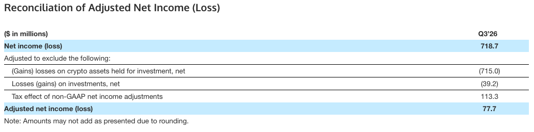 Reconciliation of Adjusted Net Income (Loss)