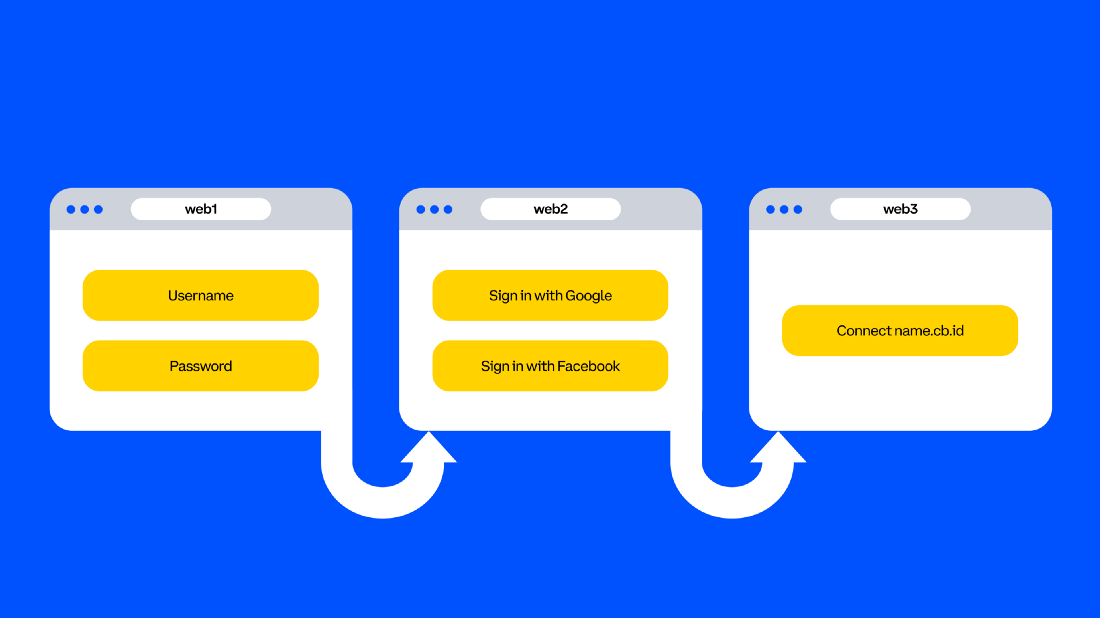 web1 -> web2 -> web3