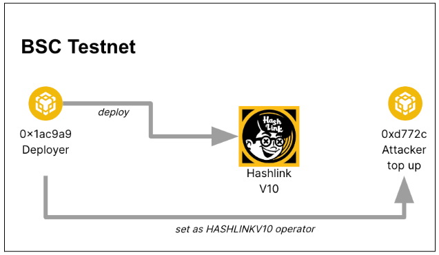 Zero Transfer Phishing Investigation - Part 3 - Hashlinked