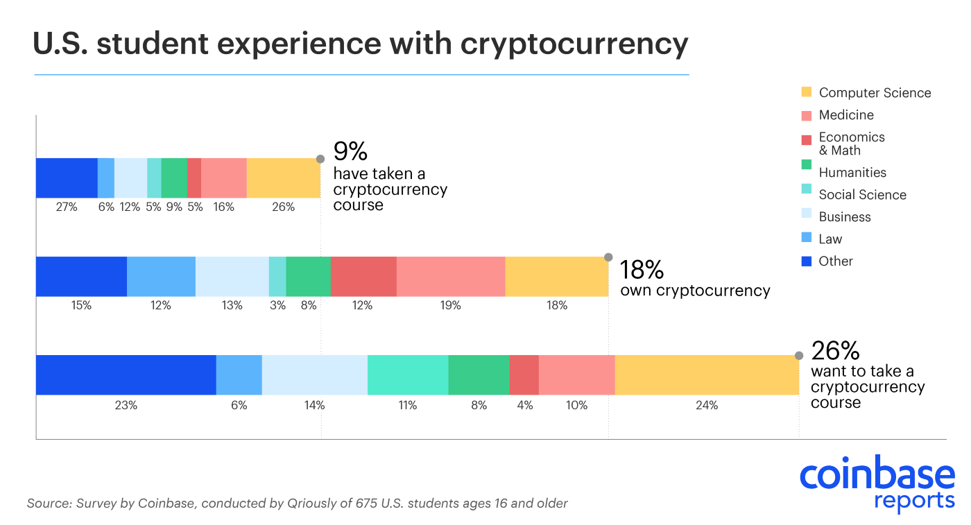 The rise of crypto in higher education - U.S. student experience with cryptocurrency