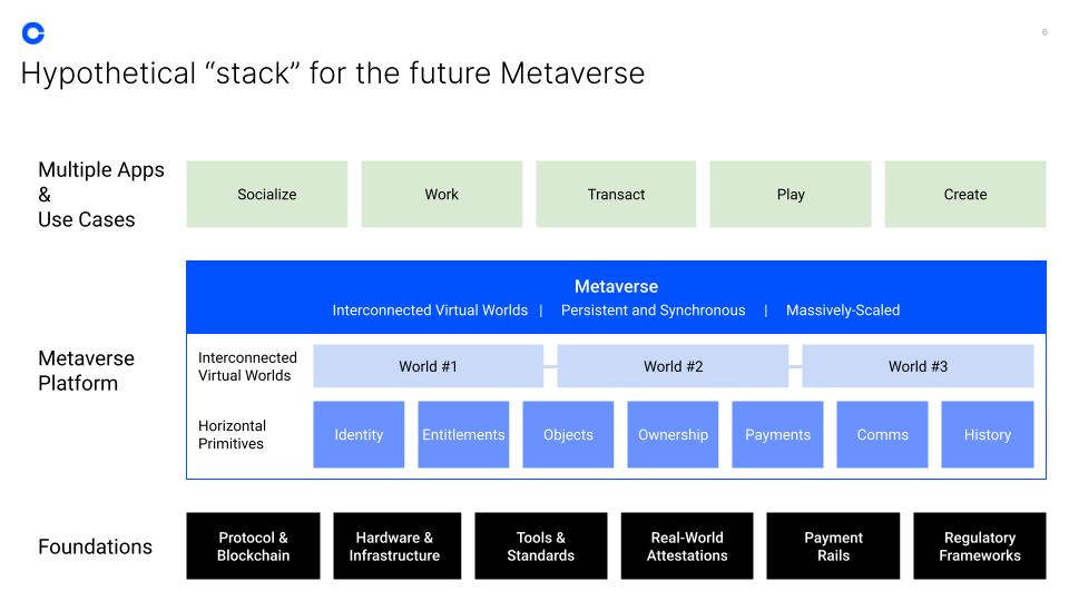 Hypothetical "stack" for the future Metaverse